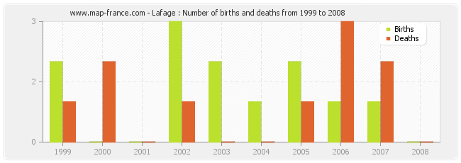 Lafage : Number of births and deaths from 1999 to 2008