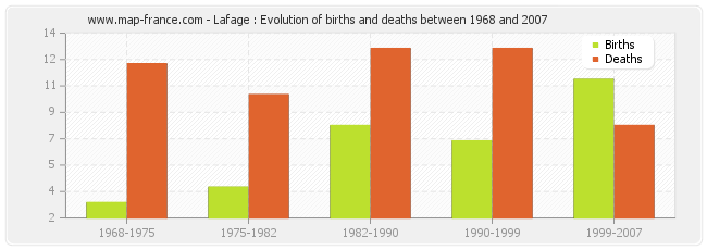 Lafage : Evolution of births and deaths between 1968 and 2007