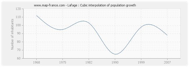 Lafage : Cubic interpolation of population growth