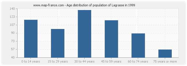 Age distribution of population of Lagrasse in 1999