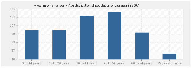 Age distribution of population of Lagrasse in 2007