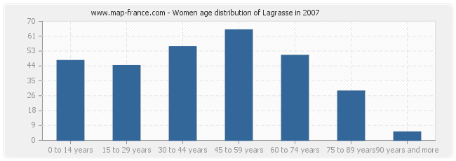 Women age distribution of Lagrasse in 2007