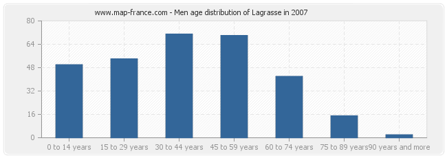 Men age distribution of Lagrasse in 2007
