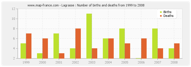 Lagrasse : Number of births and deaths from 1999 to 2008