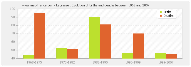 Lagrasse : Evolution of births and deaths between 1968 and 2007