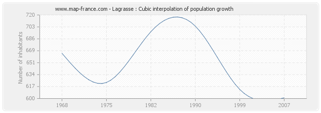 Lagrasse : Cubic interpolation of population growth