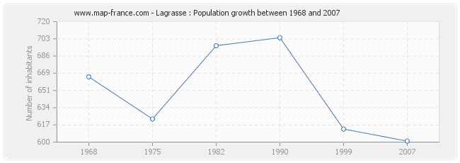 Population Lagrasse