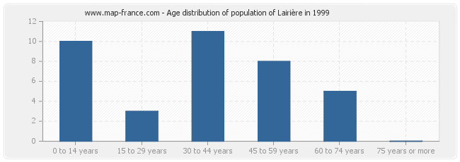 Age distribution of population of Lairière in 1999
