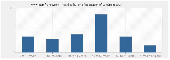 Age distribution of population of Lairière in 2007