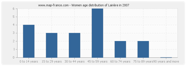 Women age distribution of Lairière in 2007