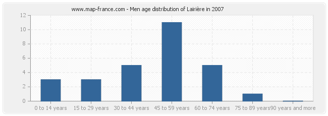 Men age distribution of Lairière in 2007