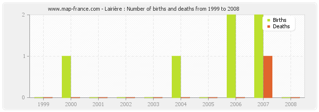 Lairière : Number of births and deaths from 1999 to 2008