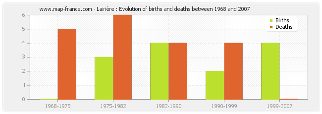 Lairière : Evolution of births and deaths between 1968 and 2007