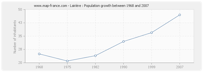 Population Lairière