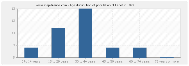 Age distribution of population of Lanet in 1999