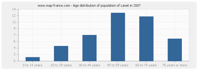 Age distribution of population of Lanet in 2007