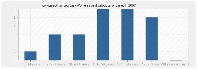 Women age distribution of Lanet in 2007