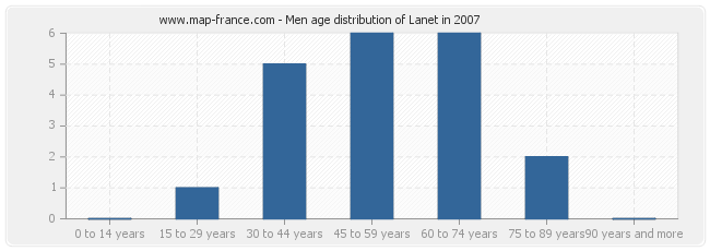 Men age distribution of Lanet in 2007