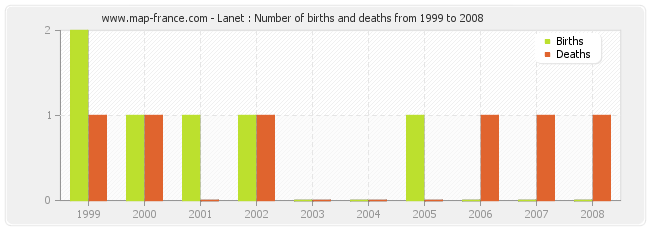 Lanet : Number of births and deaths from 1999 to 2008