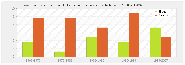 Lanet : Evolution of births and deaths between 1968 and 2007