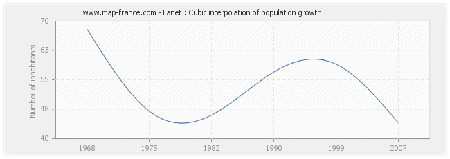 Lanet : Cubic interpolation of population growth