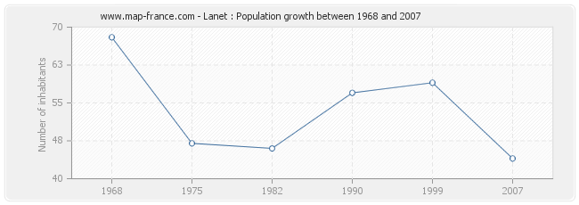 Population Lanet