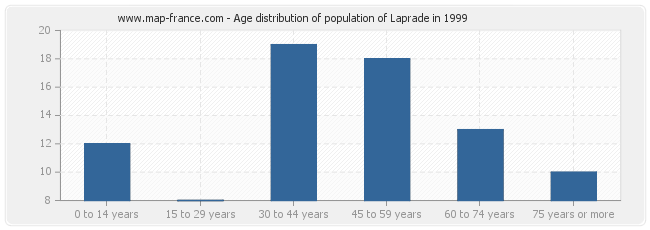 Age distribution of population of Laprade in 1999