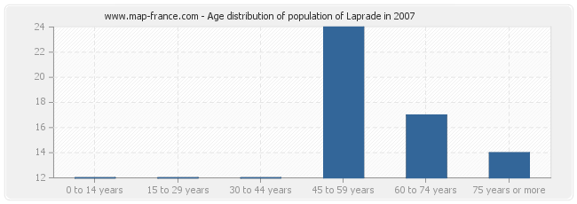 Age distribution of population of Laprade in 2007