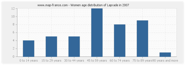 Women age distribution of Laprade in 2007