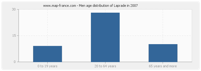 Men age distribution of Laprade in 2007