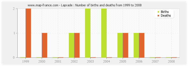Laprade : Number of births and deaths from 1999 to 2008