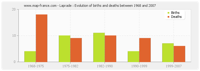 Laprade : Evolution of births and deaths between 1968 and 2007