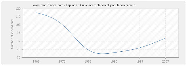 Laprade : Cubic interpolation of population growth