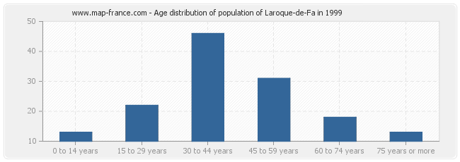 Age distribution of population of Laroque-de-Fa in 1999