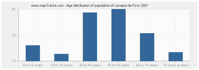 Age distribution of population of Laroque-de-Fa in 2007