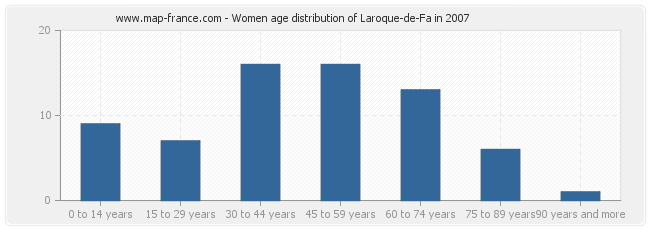 Women age distribution of Laroque-de-Fa in 2007