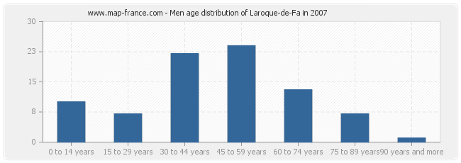 Men age distribution of Laroque-de-Fa in 2007