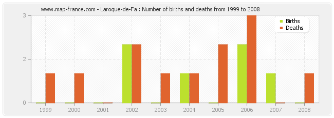 Laroque-de-Fa : Number of births and deaths from 1999 to 2008