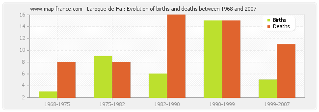 Laroque-de-Fa : Evolution of births and deaths between 1968 and 2007