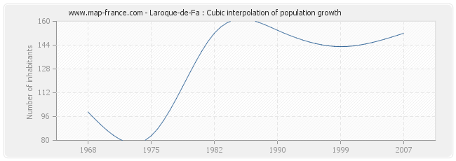 Laroque-de-Fa : Cubic interpolation of population growth