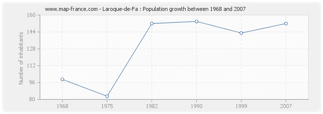 Population Laroque-de-Fa