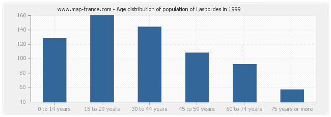 Age distribution of population of Lasbordes in 1999