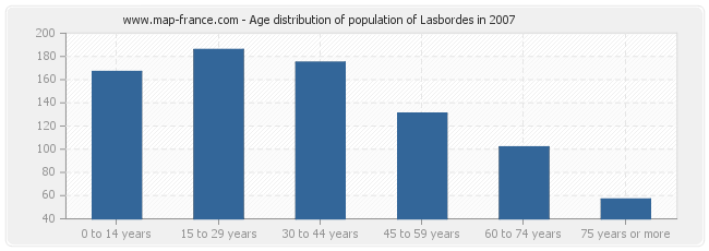 Age distribution of population of Lasbordes in 2007