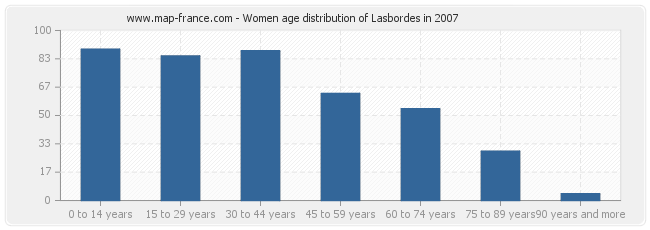 Women age distribution of Lasbordes in 2007