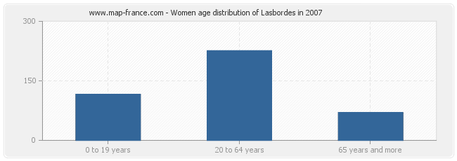 Women age distribution of Lasbordes in 2007