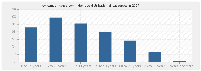 Men age distribution of Lasbordes in 2007