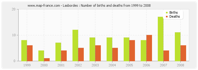 Lasbordes : Number of births and deaths from 1999 to 2008