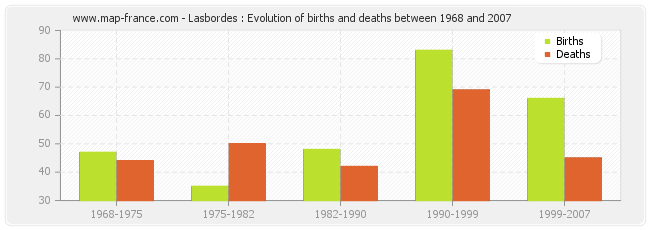 Lasbordes : Evolution of births and deaths between 1968 and 2007