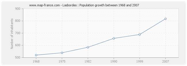Population Lasbordes