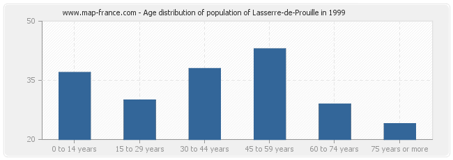 Age distribution of population of Lasserre-de-Prouille in 1999